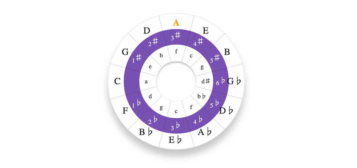 Circle of fifths